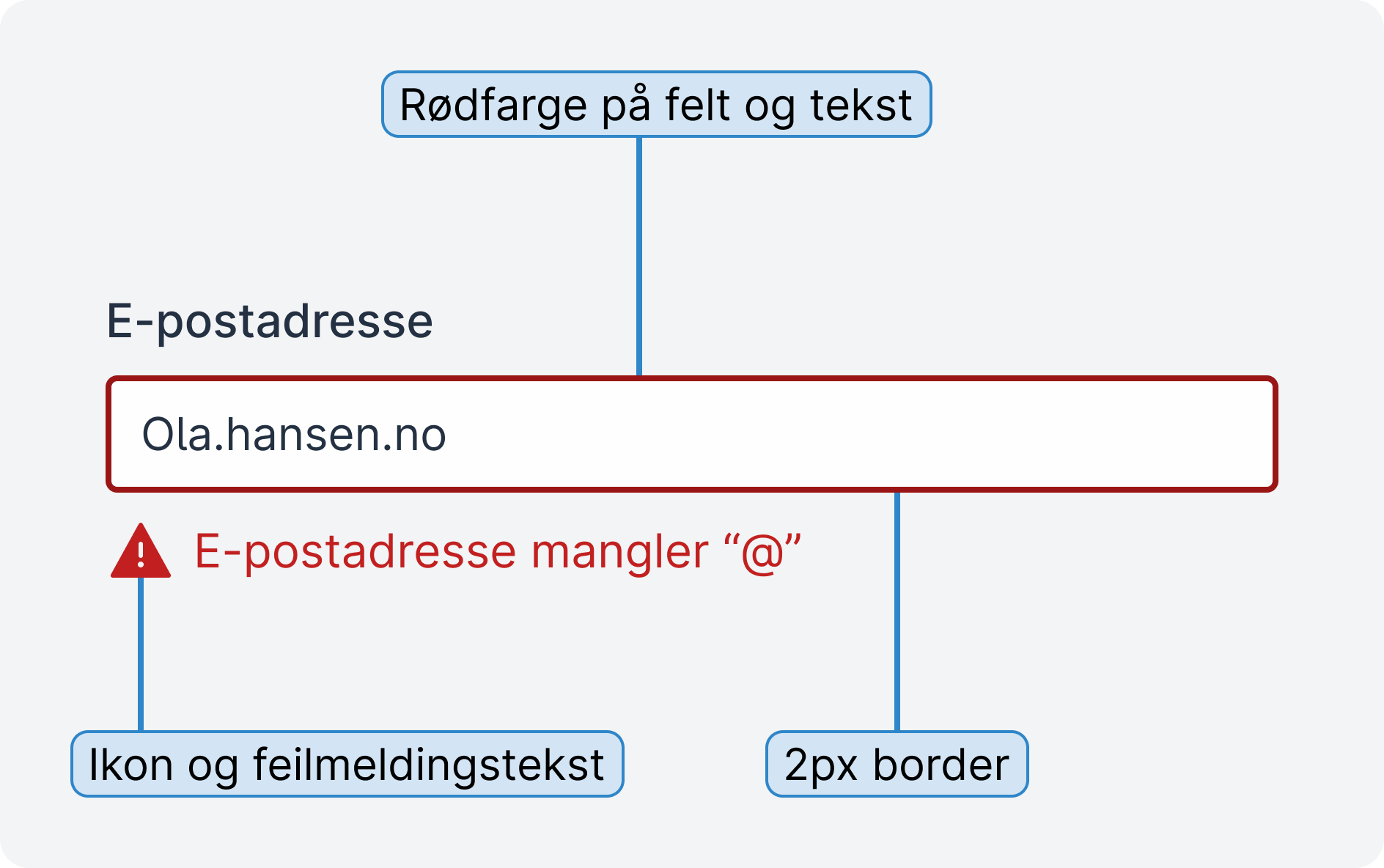 Et skjemafelt som viser feil på informasjonen som er fylt ut. På feltet blir de visuelle elementene som skiller det fra et vanlig felt fremhevet: Det er tykkere kant rundt feltet, det er farget rødt og det er en rød tekst med et tilhørende fareikon som beskriver feilen på feltet.